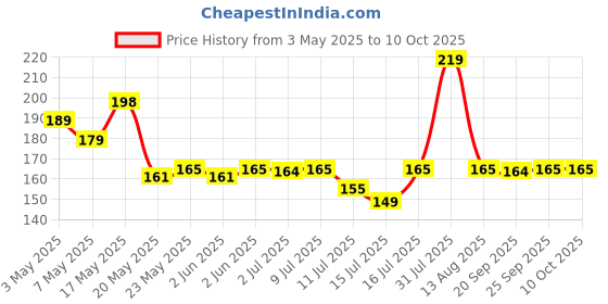 amazon.in ‎OLMARTT KITCHENWARE Vacuum Rubber Pad for Square Pipe Swing Cradle/Ghodiyu (for Square Pipe) Price History Graph from 3 May 2025 to 9 Oct 2025