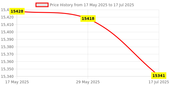 amazon.in OLOMA Soup Pot With Lid, Household Multi-function Pancake Pan Pancake Machine Pancake Machine Barbecue Machine Spring Roll Machine Breakfast Machine Price History Graph from 17 May 2025 to 17 Jul 2025