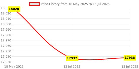amazon.in OLOMA Soup Pot With Lid, Three Layer Electric Steamer, Large Capacity And Multi-function Household Steam Cooker, Intelligent Breakfast Reservation Machine oloma Price History Graph from 18 May 2025 to 15 Jul 2025