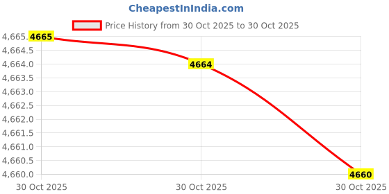 amazon.in OLOy DDR4 RAM 16GB (1x16GB) 2400 MHz CL17 1.2V 288-Pin Desktop Gaming UDIMM for Intel (MD4U162417IFSB) Price History Graph from 30 Oct 2025 to 30 Oct 2025