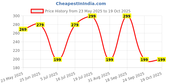 amazon.in Olrada Plastic Pizza Pie Pastry Dough Docker Pizza Roller Dough Cookie Baking Pastry Tool Kitchen Accessories olrada Price History Graph from 23 May 2025 to 19 Oct 2025