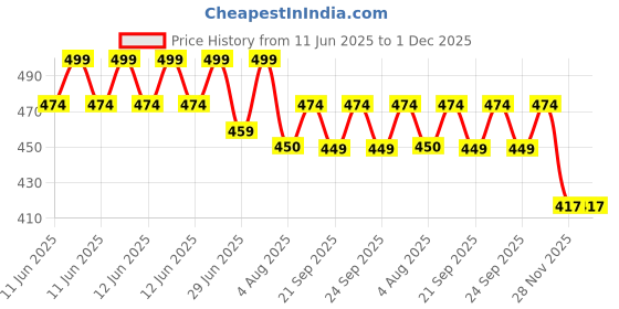 amazon.in olsic Man Sweat Shaper and Sliming Vest for Weight Loss, Exercises and Fitness Fat Burning Shaper for Man & Women olsic Price History Graph from 11 Jun 2025 to 30 Nov 2025