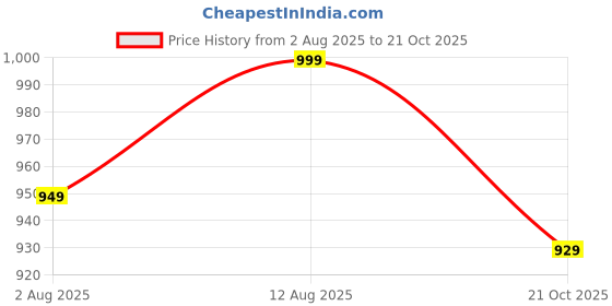 amazon.in olsic Men High Waist Abdomen Control Panties Underwear Double Layers Beer Belly Abdomen Girdle Fitnes Shape Wear olsic Price History Graph from 2 Aug 2025 to 21 Oct 2025
