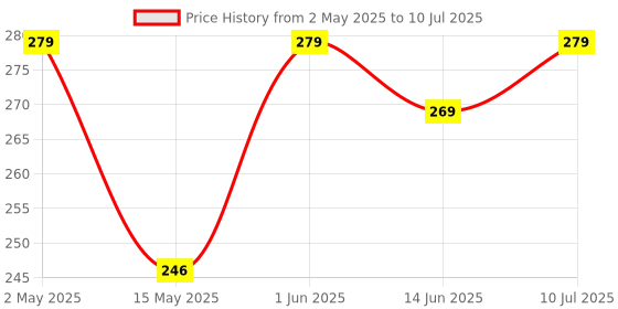 amazon.in OLSP001 Pulse Heart Rate Beat Sensor Module (Pack of 1) Price History Graph from 2 May 2025 to 10 Jul 2025