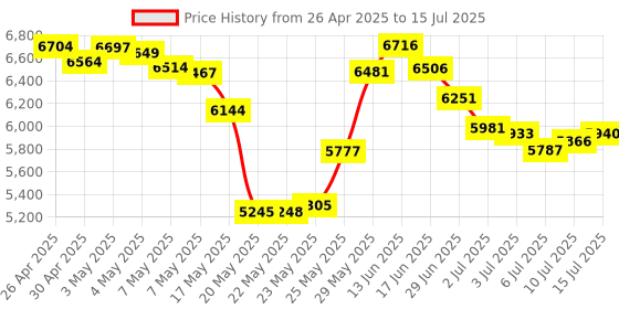 amazon.in Olsson block Kit for Ultimaker 2 + UM2 Extended 3D printer, Olsson Block Hotend Interchangeable nozzle, 3.0mm Price History Graph from 26 Apr 2025 to 15 Jul 2025