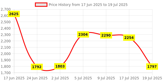amazon.in OLUFEY Laser Measure,Laser Distance Meter Device IP54 Portable Digital Measure Tool Range Finder with Bubble Levels and LCD Backlit Price History Graph from 17 Jun 2025 to 17 Jul 2025
