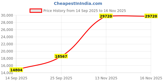 amazon.in olukai Men's Ohana Sandals olukai Price History Graph from 14 Sep 2025 to 15 Nov 2025