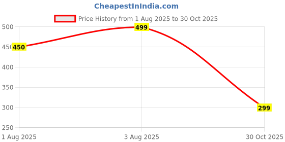 amazon.in oluu Unstitched Blouse Fabric Material, Pack of 10 Pieces oluu Price History Graph from 1 Aug 2025 to 30 Oct 2025