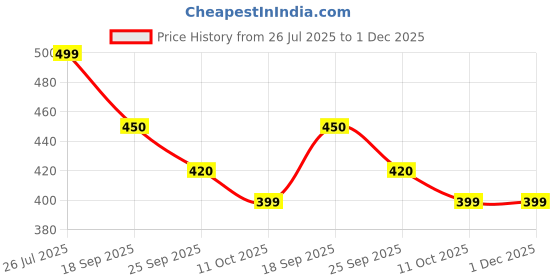 amazon.in oluu Unstitched Blouse Piece Material Silk Cotton Blend For Women Multicolour For Gifting (Pack of 10 Pieces, 1 Meter Each) oluu Price History Graph from 26 Jul 2025 to 1 Dec 2025