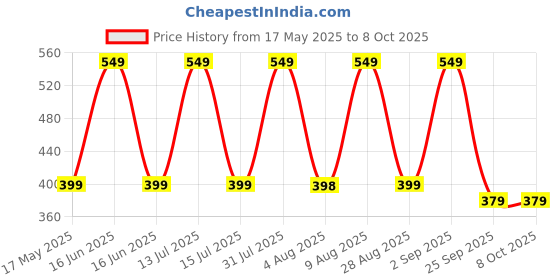 amazon.in olv Aluminium Fine Point Stylus Pen with Spare Disk for Touch Screens Devices 2-in-1 Capacitive Stylus Pen, Compatible with iPad/X/XR and All Android/iOS Smart Phones and Tablets (Passive White) olv Price History Graph from 17 May 2025 to 7 Oct 2025