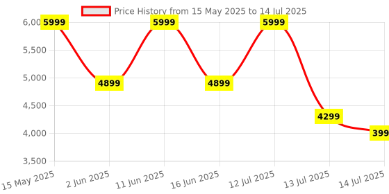 amazon.in OLV Digital Radio Alarm Clock with Wireless Charger, Bluetooth Speaker, Smart Alarm, Snooze Function, Inductive Charging Station, Night Lamp, Dimmable LED Display, USB Charger, Multi-Function Clock Price History Graph from 15 May 2025 to 14 Jul 2025