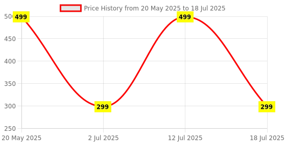 amazon.in OLV Replacement Nibs Compatible With Apple Pencil & iPad - 4-Pack Abrasion-Resistant Tips for Writing, Drawing, and Sketching, Durable POM Material, Easy Installation (Pencil Not Included) olv Price History Graph from 20 May 2025 to 18 Jul 2025