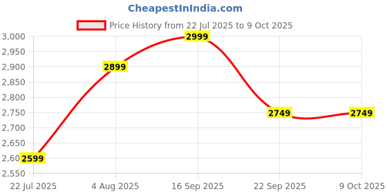 amazon.in OLV UV Mite Removal | Handheld Bed Vacuum with High-Frequency Vibration & HEPA Filtration | UV Light| HEPA captures 99.99% Dust Reduce Itching Skin Allergy Cough Price History Graph from 22 Jul 2025 to 9 Oct 2025