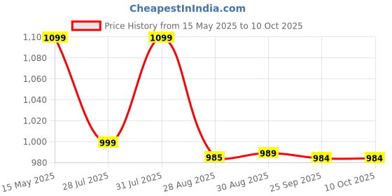 amazon.in Olweldz Oncallplus 200ct olweldz Price History Graph from 15 May 2025 to 10 Oct 2025