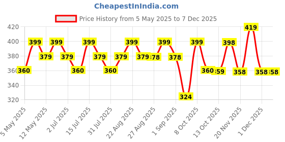 amazon.in olwick OLWICK® 1 Pcs Extra Thick Furniture Edge Protectors High Dense Foam Cushion Baby Safety Corner Strip Guards, 6.5 Ft (2 Meter) Furniture Bumper for Table, Wall Edge, Etc (Cofee) olwick Price History Graph from 5 May 2025 to 5 Dec 2025
