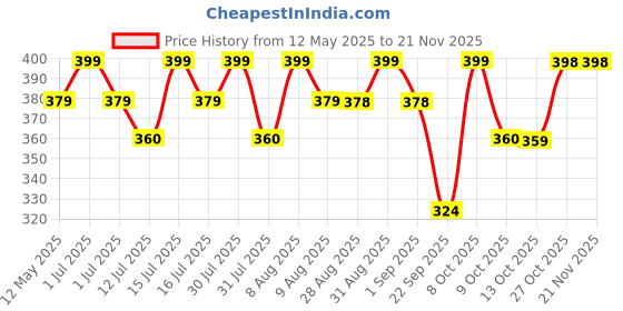 amazon.in olwick OLWICK® 1 Pcs Extra Thick Furniture Edge Protectors High Dense Foam Cushion Baby Safety Corner Strip Guards, 6.5 Ft (2 Meter) Furniture Bumper for Table, Wall Edge, Etc (Cream) olwick Price History Graph from 12 May 2025 to 21 Nov 2025