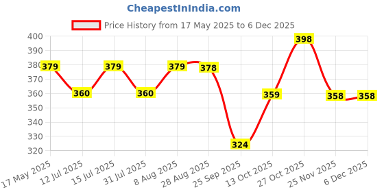 amazon.in olwick OLWICK® 1 Pcs Extra Thick Furniture Edge Protectors High Dense Foam Cushion Baby Safety Corner Strip Guards, 6.5 Ft (2 Meter) Furniture Bumper for Table, Wall Edge, Etc (Grey) olwick Price History Graph from 17 May 2025 to 5 Dec 2025