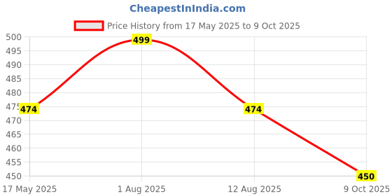 amazon.in olwick OLWICK® Mushroom Shape Duvet Clips, Non-Slip Cover Fixator, Comforter Quilt Holder with One-Key Unlock for Blanket Bed Sheet Curtain Socks Mattress Covers olwick Price History Graph from 17 May 2025 to 9 Oct 2025