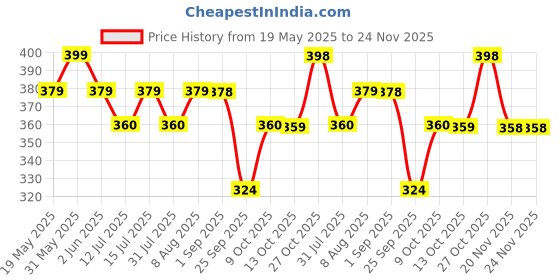 amazon.in OLWICK® 1 Pcs Extra Thick Furniture Edge Protectors High Dense Foam Cushion Baby Safety Corner Strip Guards, 6.5 Ft (2 Meter) Furniture Bumper for Table, Wall Edge, Etc (Black) Price History Graph from 19 May 2025 to 20 Nov 2025