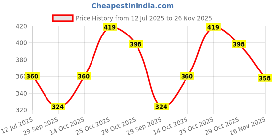 amazon.in OLWICK® 1 Pcs Extra Thick Furniture Edge Protectors High Dense Foam Cushion Baby Safety Corner Strip Guards, 6.5 Ft (2 Meter) Furniture Bumper for Table, Wall Edge, Etc (Yellow) Price History Graph from 12 Jul 2025 to 26 Nov 2025