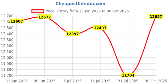 amazon.in OLYCOM Harsh Outdoor 5-Port Gigabit Ethernet Fiber Converter, Industrial DIN-Rail Network Switch, 100/1000Base-T to LC, Up to 20KM(with SFP Transceiver), IP40, Extreme Heat -40°~ 85°C (-40°~ 185°F) Price History Graph from 15 Jun 2025 to 30 Oct 2025