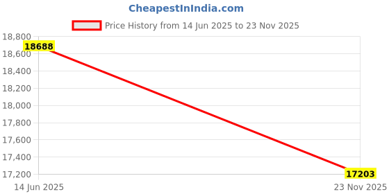 amazon.in OLYCOM Industrial Switch 8Port Gigabit Ethernet with POE 240W Total 2Port SFP Din Rail Mounted IP40 for Outdoor Use Price History Graph from 14 Jun 2025 to 23 Nov 2025