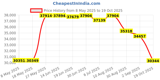 amazon.in OLYCOM POE Switch 8 port Managed Outdoor Switch L2 10/100/1000M 8 Port SFP with Din Rail Mounted Vlan QoS STP/RSTP olycom Price History Graph from 8 May 2025 to 19 Oct 2025