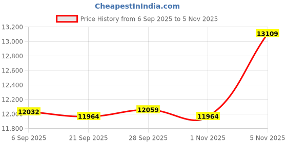 amazon.in OLYCRAFT 2Pcs Brass Sheet 100x150mm Gold Brass Sheet 2mm Thick Rectangle Raw Brass Sheet Material Rectangle Metal Brass Sheet Blank Metal Sheet for Metal Stamping Models Repairs DIY Crafts Price History Graph from 6 Sep 2025 to 5 Nov 2025
