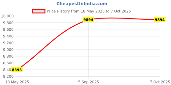 amazon.in Olympia Faucets B-8190 Two Handle Laundry Faucet, Chrome Finish Price History Graph from 18 May 2025 to 7 Oct 2025