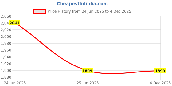 amazon.in Olympic Barbell Rubber Coated Professional Weight Plates 5 kg (pack of 2) Price History Graph from 24 Jun 2025 to 4 Dec 2025