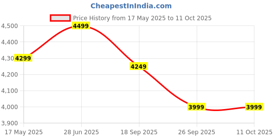 amazon.in Olympic Deadlift Steel Hex Trap Bar with Handles Shrug Bar for Strength Training Powerlifting Deadlifts Shrugs Squats Includes Spring Two Locks for Secure Grip, Home Gym Equipment Price History Graph from 17 May 2025 to 11 Oct 2025