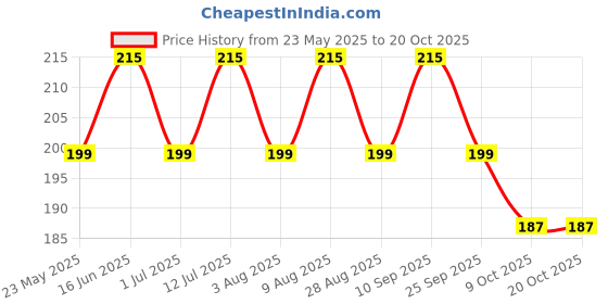 amazon.in fitcozi Olympic Lifting Straps for Weightlifting, Snatch, Clean, Powerlifting, Strongman, Deadlifts - Durable Cotton with Reinforced Stitching (Cotton-Black) fitcozi Price History Graph from 23 May 2025 to 20 Oct 2025