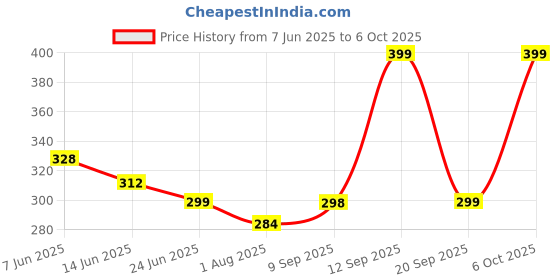 amazon.in Olympic Spring Gym Lock for Dumbbells Barbell, Collar Lock and Rod Lock CLAMP 50mm, 1 Pair Price History Graph from 7 Jun 2025 to 6 Oct 2025
