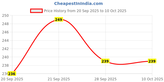amazon.in Olympic Spring Gym Lock for Dumbbells Barbell, Collar Lock and Rod Lock CLAMP 50mm, 1 Pair Price History Graph from 20 Sep 2025 to 9 Oct 2025