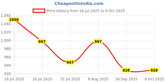 amazon.in Olympics 2024 Team India Jersey Customized and Personalized with Name & Number White Edition Price History Graph from 16 Jul 2025 to 9 Oct 2025