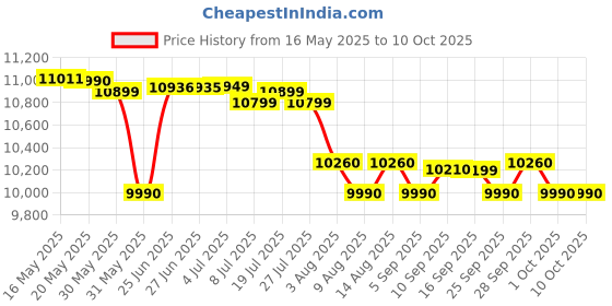 amazon.in Olympus Binocular 8x40 S Binocular, Natural Colours, Wide Field of View, Lightweight - Ideal for Nature Observation, Birdwatching and Concerts, 8X Magnification, Black (V501022BU000) Price History Graph from 16 May 2025 to 10 Oct 2025
