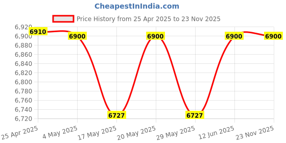 amazon.in Olympus LED Light Guide (LG-1) for Olympus TG-1/2/3/4 Price History Graph from 25 Apr 2025 to 22 Nov 2025
