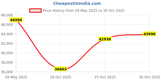 amazon.in Olympus MC-20 M.Zuiko Digital 2X Teleconverter Price History Graph from 29 May 2025 to 30 Oct 2025