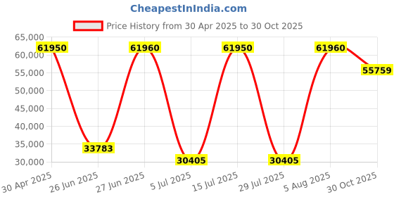 amazon.in Olympus M.Zuiko Digital ED 12-45mm f/4 PRO Lens, Black (V314090BW000) Price History Graph from 30 Apr 2025 to 30 Oct 2025