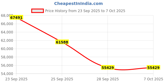 amazon.in Olympus OMD-EM-10-Mark-III-S Mirrorless Digital Camera with Lens 14-42mm f3.5-5.6-EZ-(Silver) Price History Graph from 23 Sep 2025 to 6 Oct 2025
