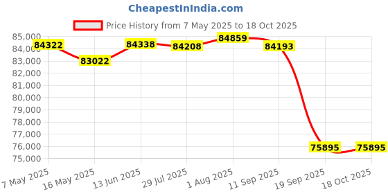amazon.in Olympus OMD-EM-10-Mark-IV Mirrorless Digital Camera with Lens 14-42mm f3.5-5.6-EZ Black (V207132BU000) Price History Graph from 7 May 2025 to 17 Oct 2025