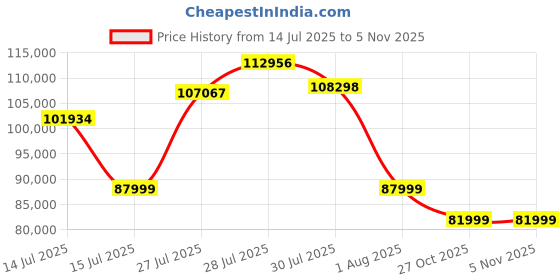 amazon.in Olympus OMD-EM-10-Mark-IV Mirrorless Digital Camera with Lens 14-42mm f3.5-5.6-EZ Silver Price History Graph from 14 Jul 2025 to 5 Nov 2025