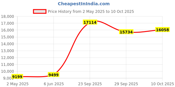 amazon.in Olympus WS-852 Digital Voice Recorder with Built-in USB (Silver) olympus Price History Graph from 2 May 2025 to 10 Oct 2025