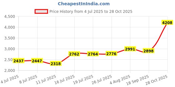 amazon.in Olytop Fenix 7/Fenix 6/Fenix 5/epix 2 Watch Bands, 22mm Quick Easy Fit Elastic Nylon Replacement Wristband Stretchy Strap for Garmin Instinct, Fenix 6 Pro/Sapphire, Fenix 5 Plus Smartwatch Price History Graph from 4 Jul 2025 to 28 Oct 2025