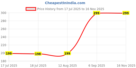 amazon.in i jewels OM Design Rakhi With Roli Chawal & Rakshabandhan Card for Men/Bro/Brother (R357) i jewels Price History Graph from 17 Jul 2025 to 16 Nov 2025