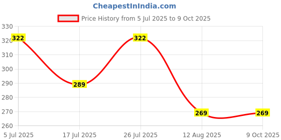 amazon.in voylla OM Design Rudraksha Studded Pendant With Chain For Men voylla Price History Graph from 5 Jul 2025 to 8 Oct 2025