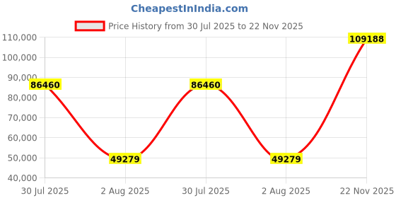 amazon.in OM Digital Solutions M.Zuiko Digital ED 8-25mm F4.0 PRO Lens Price History Graph from 30 Jul 2025 to 22 Nov 2025