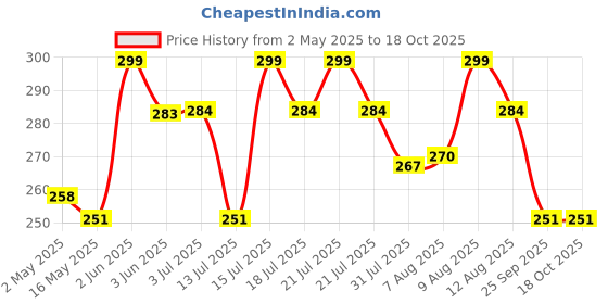 amazon.in OM Evil Eye Hanging for Home & Car | for Good Luck & Prosperity - Blue (design2) Price History Graph from 2 May 2025 to 18 Oct 2025