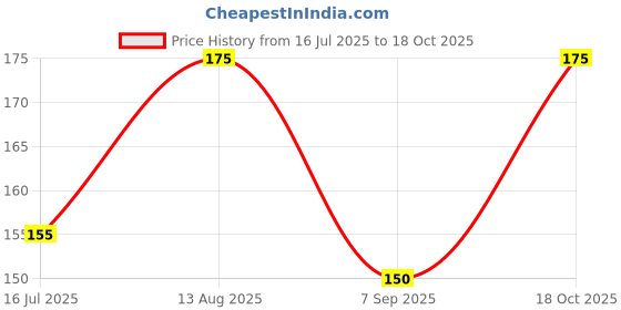 amazon.in om gange 100 ml Empty Clear Plastic Bottles Refillable Travel Size Cosmetic Containers Small Leak Proof Squeeze Bottles with White Flip Cap for Toiletries, Shampoos, Lotions, Creams (3) om gange Price History Graph from 16 Jul 2025 to 18 Oct 2025