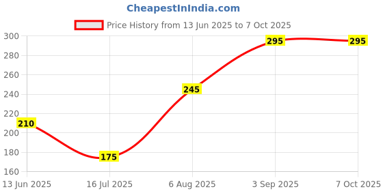 amazon.in Om Gange Travel kit for Toiletries 7pcs, Travel Bottles for Toiletries - Refillable Empty Mini Small Container Travelling Kit Set for Shampoo, Cosmetics & Other Essentials - with Transparent Pouch. om gange Price History Graph from 13 Jun 2025 to 7 Oct 2025